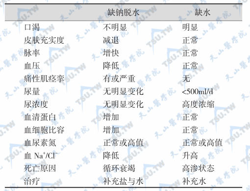 缺水与缺钠性脱水的比较