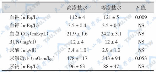 盐水治疗噻嗪类利尿药引起低钠血症时的指标比较