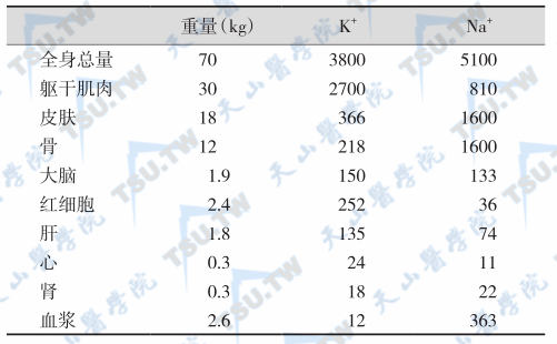 人体器官的钾、钠量（mmol）