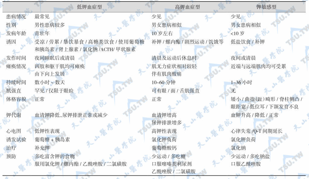 3种原发性周期性瘫痪的鉴别