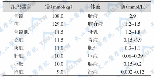 人体组织和体液镁含量