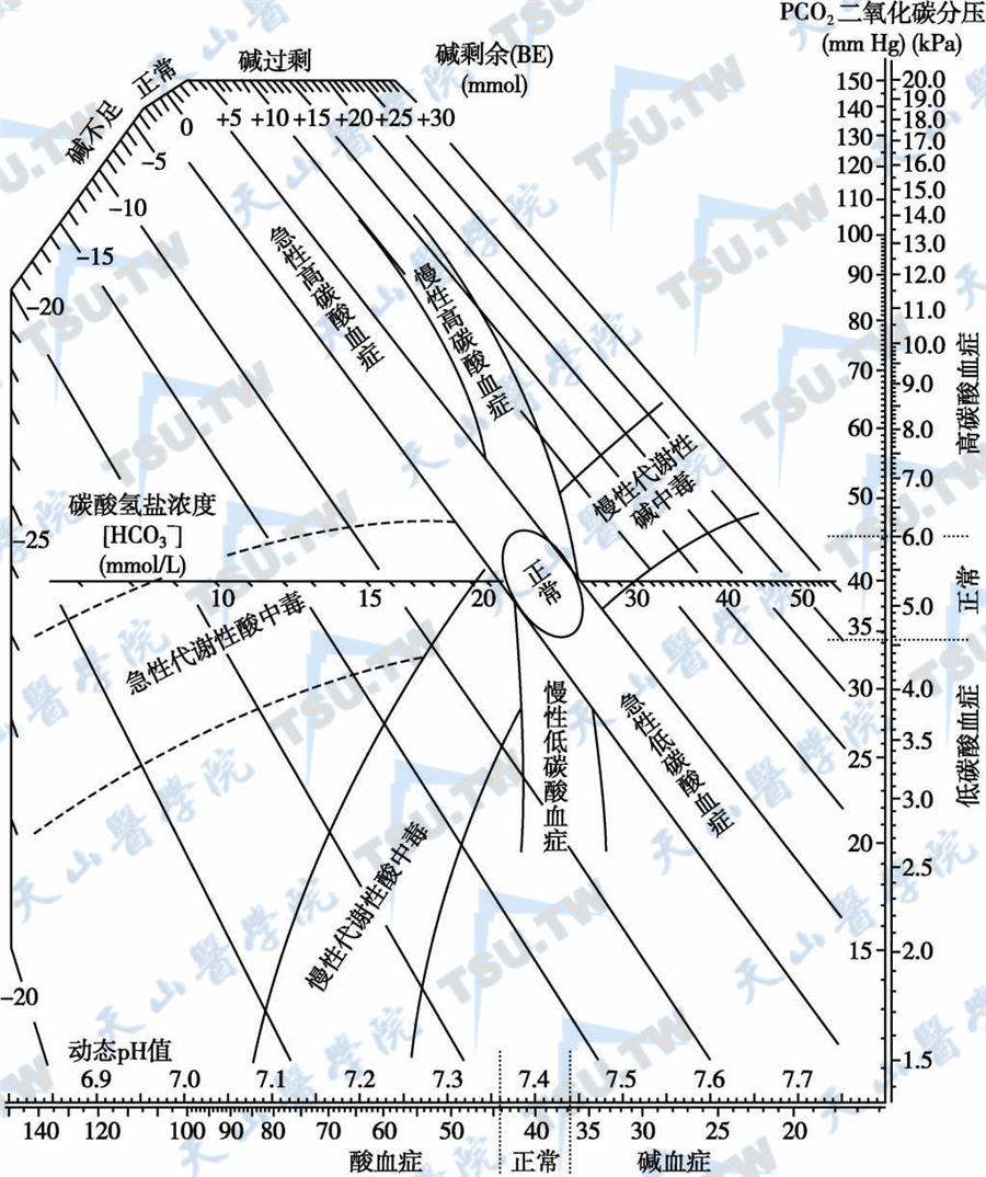  酸碱失衡代偿带图