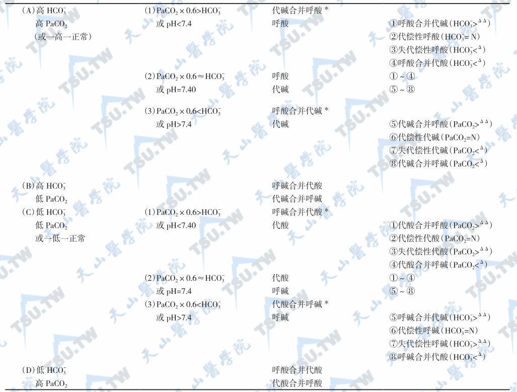 酸碱失衡类型筛选判断法表