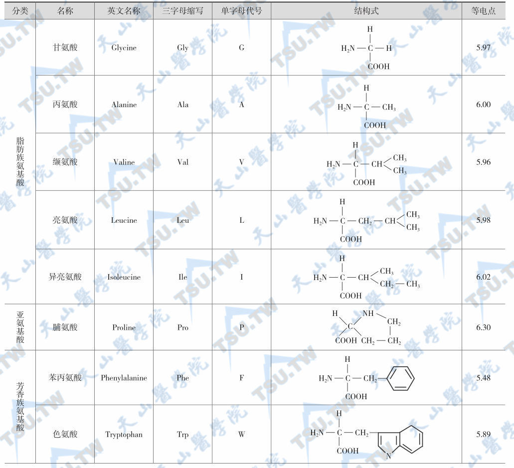 构成蛋白质的20种氨基酸按其极性和带电性质分为若干类型