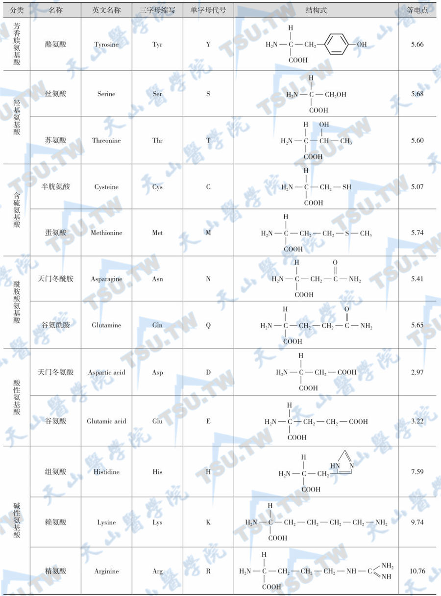 构成蛋白质的20种氨基酸按其极性和带电性质分为若干类型