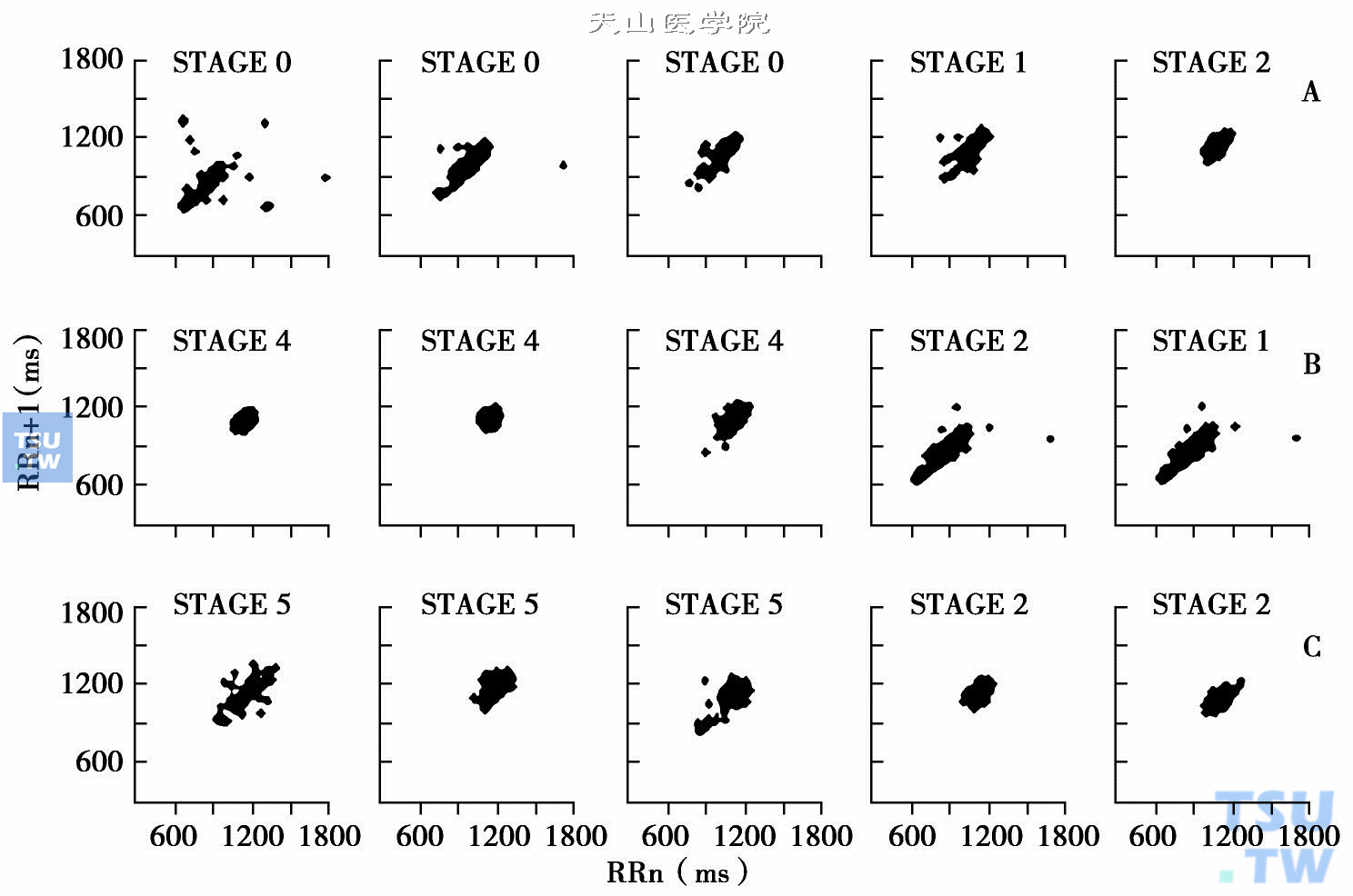  人在睡眠的不同期内反映心率变异性的Poincare图［引自Neuroscience Letters，1997，229（3）：173-176］