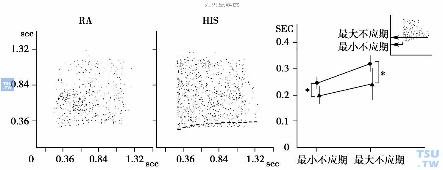  Chishaki等制作的犬心房颤动的Lorenz Plot［引自：Am.Heart J，1991，121（3 Part 1）：820-826］