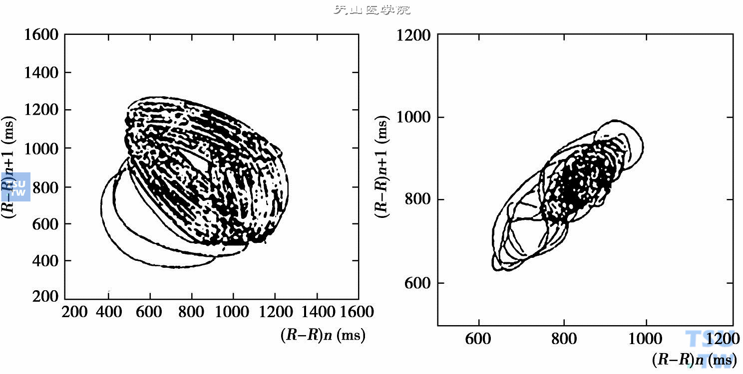  心电信号的平庸吸引子与奇怪吸引子；左图为心衰病人RR序列的平庸吸引子，虽然面积较大，但内部结构简单规则；右图为正常人RR序列的奇怪吸引子，内部结构紊乱（引自：南开大学学报自然科学版，1997，30：61-64）