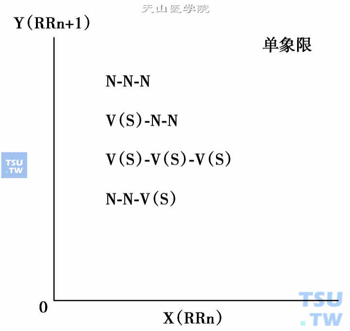  单象限散点图的作图原理：全部RR间期，包括所有心律失常的联律间期与代偿间期都依次作图，全部表达在一个坐标象限中。N-N：窦性RR间期；NV（S）：早搏联律间期；V（S）-N：早搏代偿间期；V（S）-V（S）：连续异位心搏间期