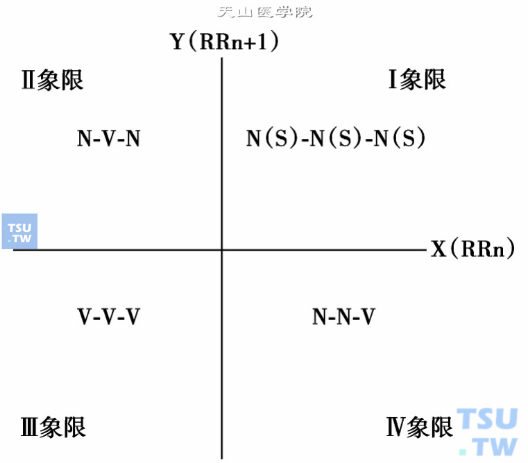  四象限心电散点图及示意图；N-N：窦性RR间期；N-V（S）：早搏联律间期；V（S）-N：早搏代偿间期；V （S）-V（S）：连续异位心搏间期