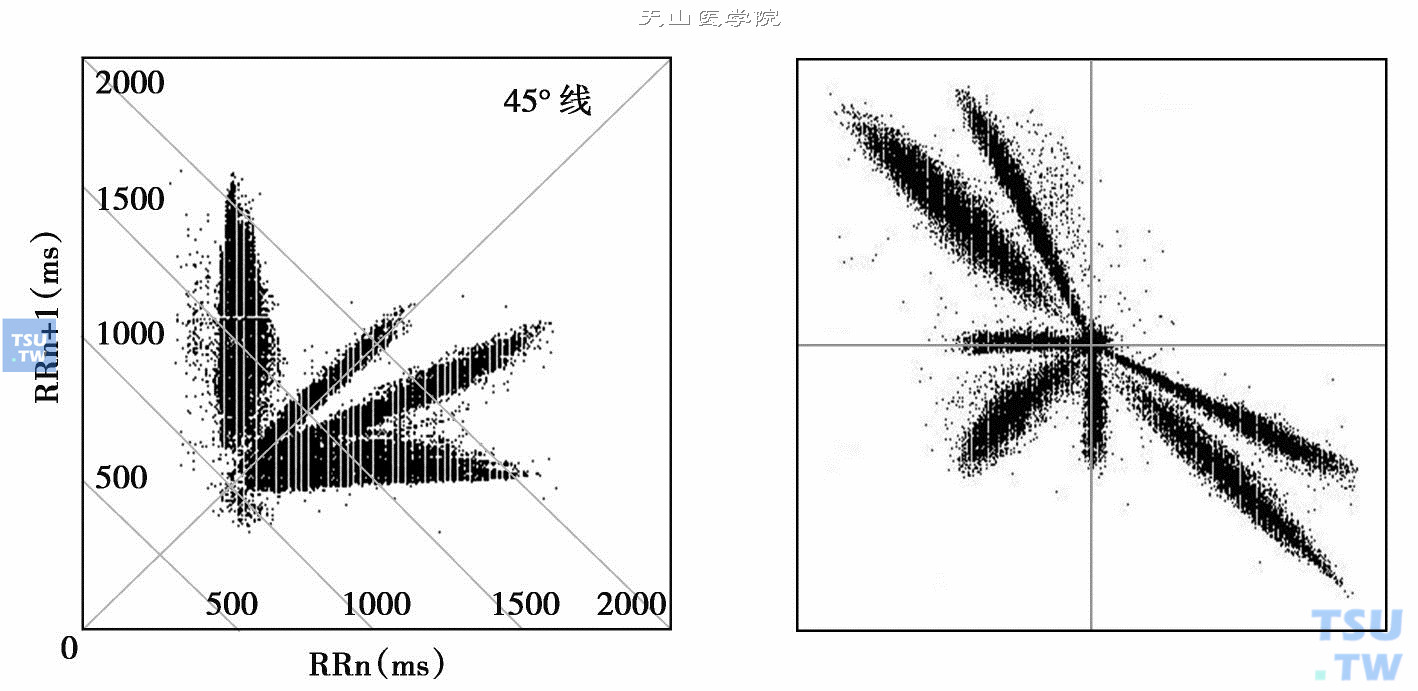  心电散点图与差值散点图：左图是24小时窦性心律伴室性早搏的心电散点图（RR间期散点图）；右图是用同一份数据制作的RR差值散点图