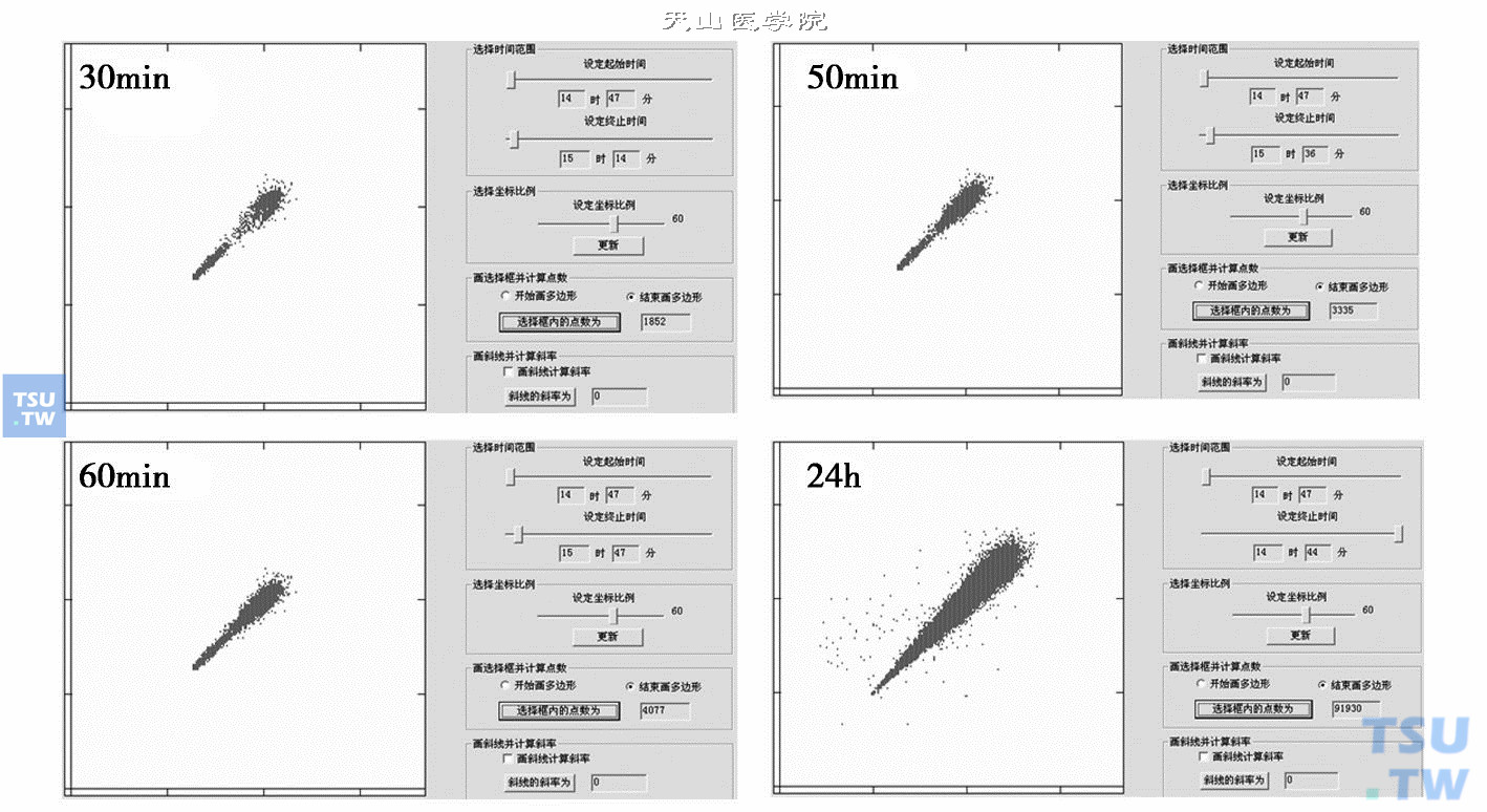  海量数据：各图是同一份数据不同时长的心电散点图，可见记录50分钟以上的图形轮廓不再发生变化，说明已达到“海量”