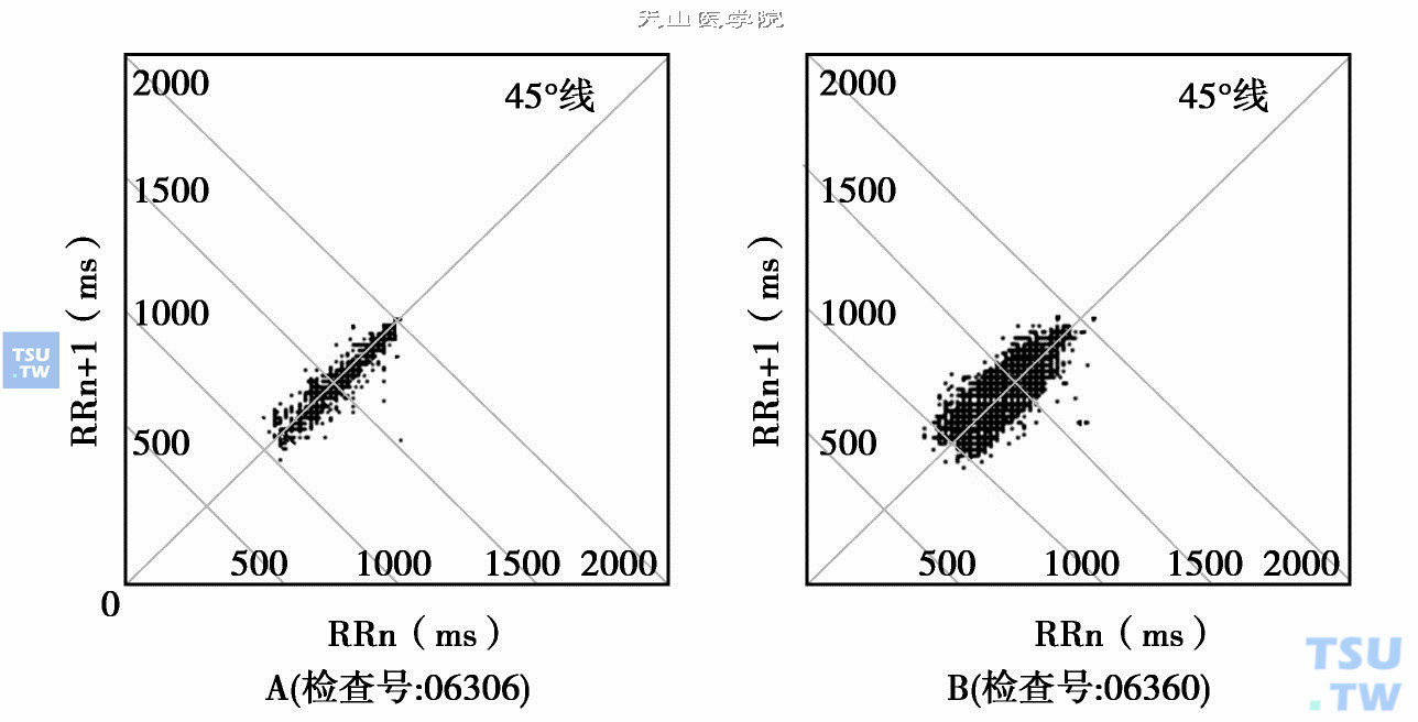  同一患者不同的图形