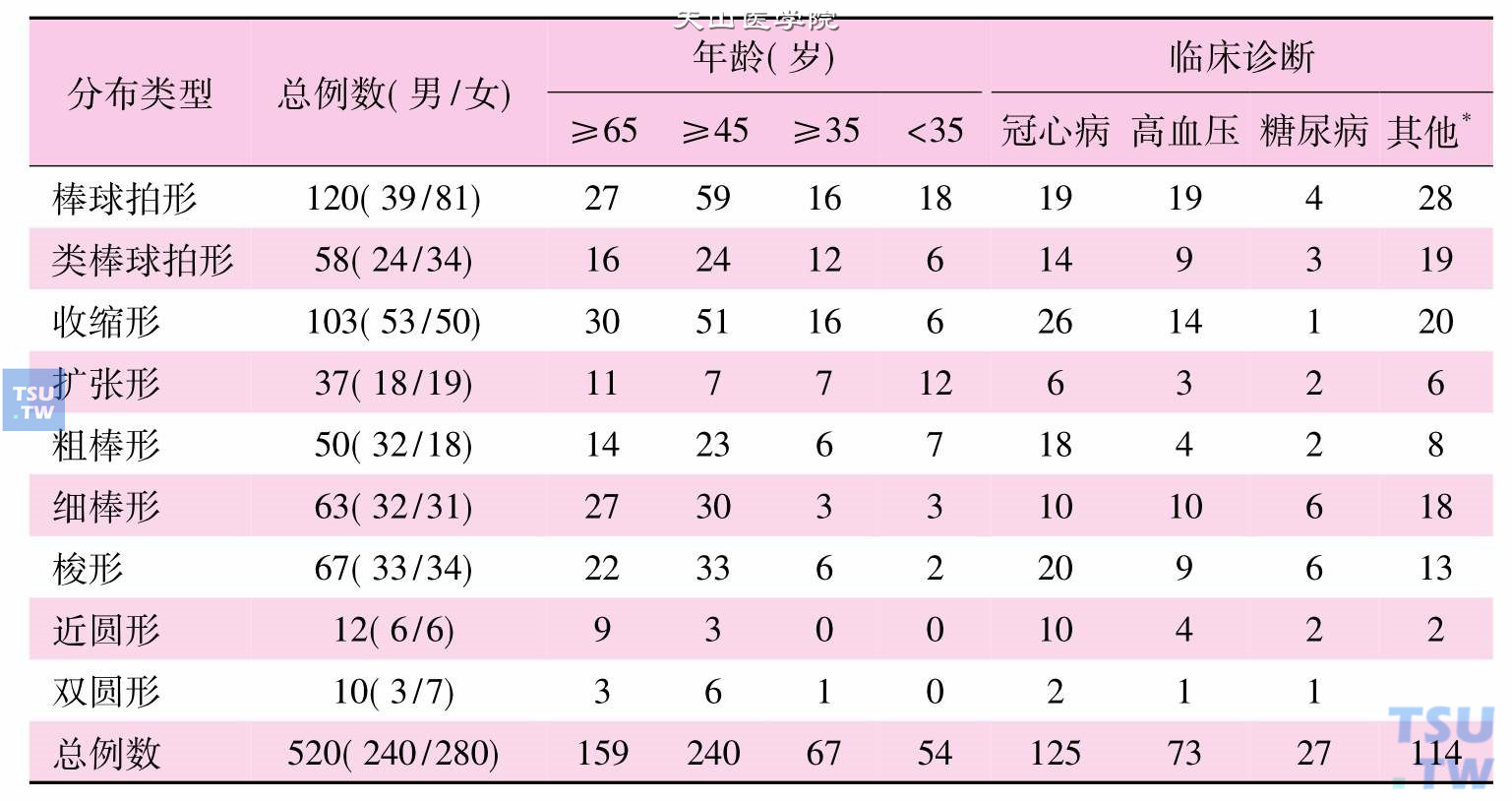 一分布图形分类与临床的关系（例）