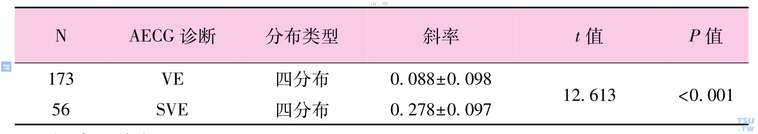 四分布图形B线（X±SD）比较