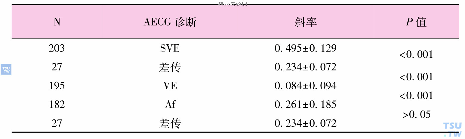 心律失常图形B线斜率比较