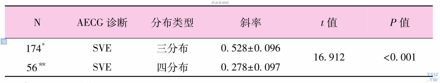 不同分布的SVE图形B线比较