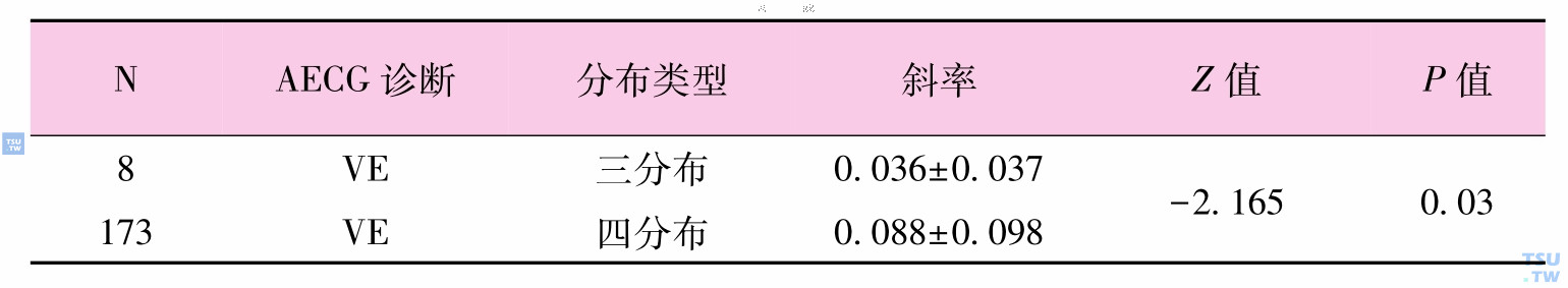 不同分布的VE图形B线比较