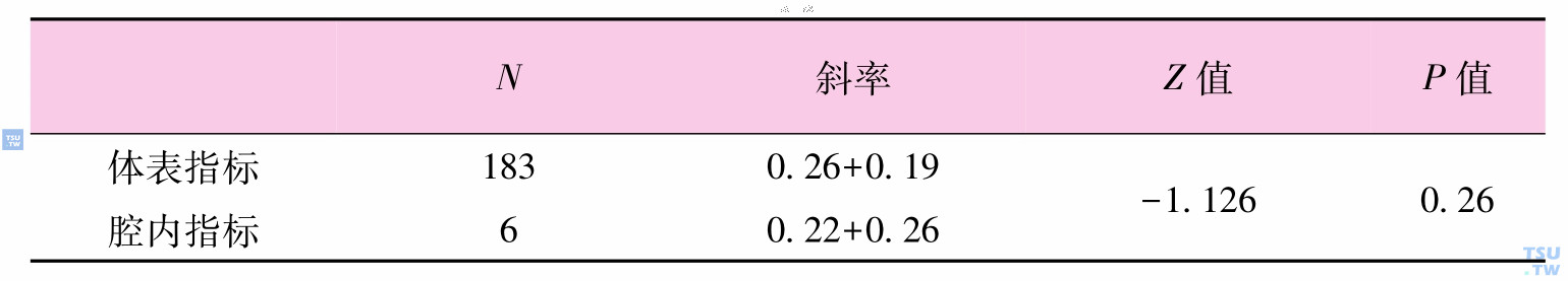 体表与腔内房室结不应期比较