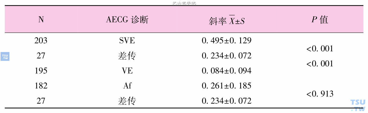 差传与室上性早搏、室性早搏、房颤B线斜率比较