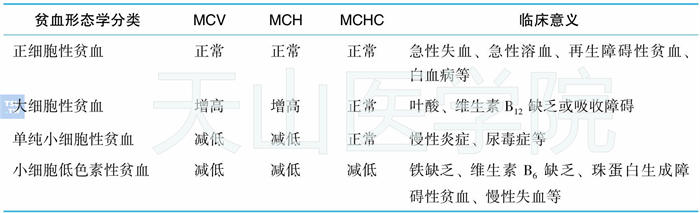 贫血形态学分类及其临床意义