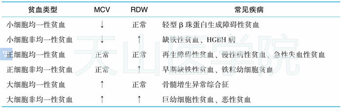 Bessman贫血分类方法