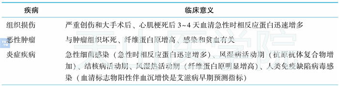 病理性血沉加快常见疾病及临床意义