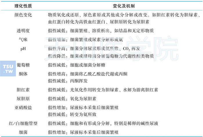 尿常规检测随机尿标本放置时间超过2小时发生的理化性状改变