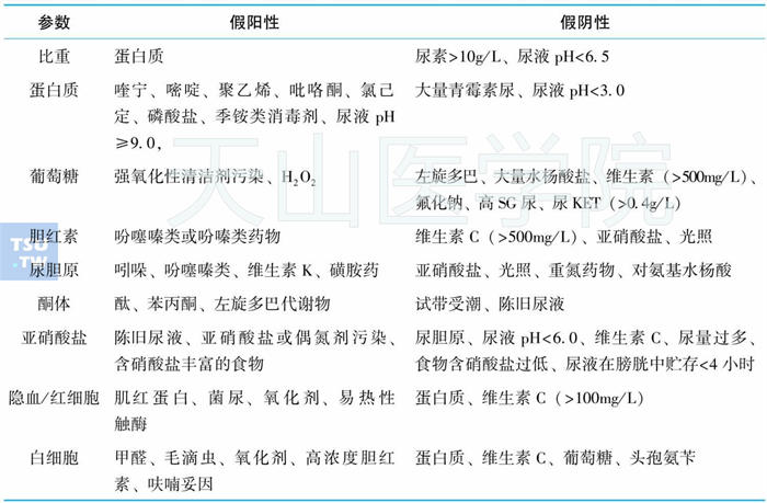 尿液干化学分析仪检测假阳性、假阴性常见的原因