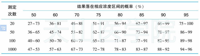 率的二项式统计95%可信区间