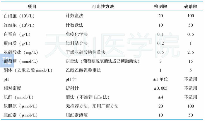 评价试带检测限和确诊限的比较方法