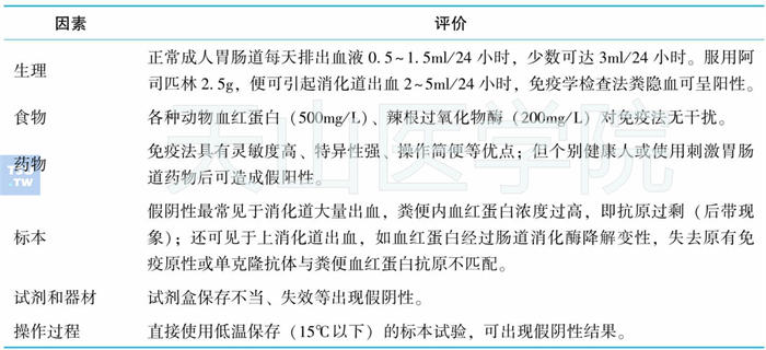 免疫法粪便隐血试验的影响因素