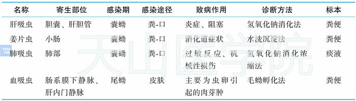 不同吸虫的寄生部位、诊断方法和致病的特征