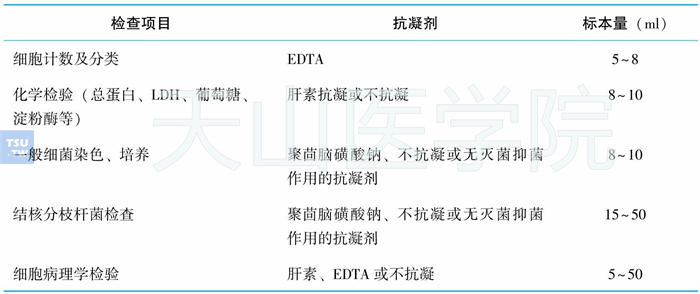 不同检验目的浆膜腔积液标本需添加抗凝剂的情况