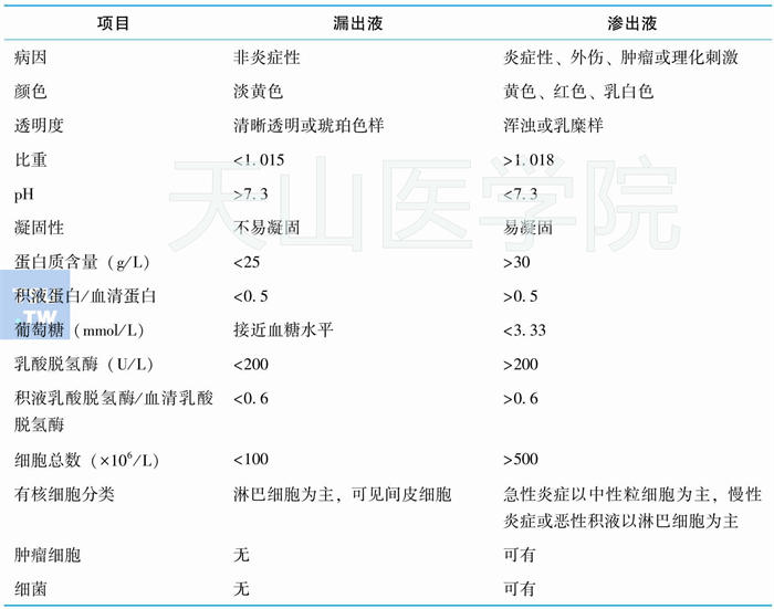 漏出液与渗出液的鉴别要点