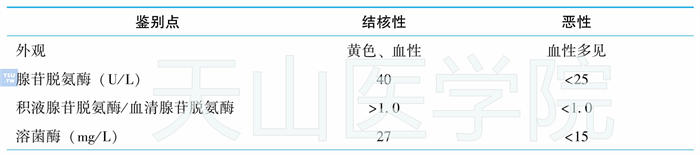 结核性和恶性胸膜腔积液的鉴别诊断要点