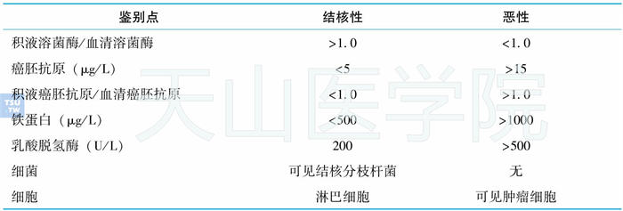 结核性和恶性胸膜腔积液的鉴别诊断要点