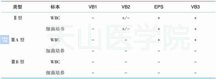 “四杯法”在Ⅱ型和Ⅲ型前列腺炎分类中的应用