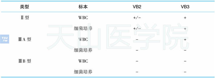 “两杯法”在Ⅱ型和Ⅲ型前列腺炎分类中的应用