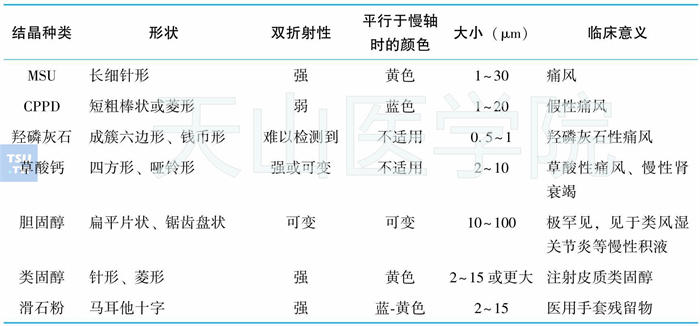 关节腔积液中常见结晶在显微镜下的特性和临床意义