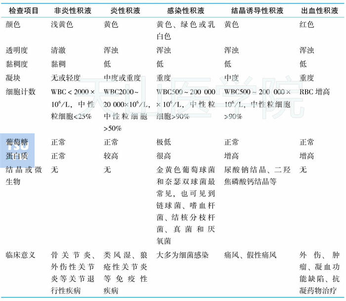 不同检查结果的关节腔积液的病因分类