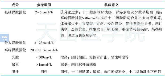 胃液化学检查的临床意义