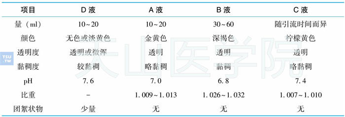 健康人十二指肠引流液的理学特性