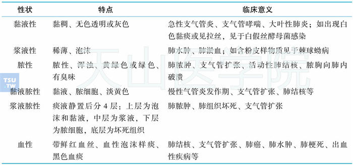 痰液各种性状的特点及临床意义