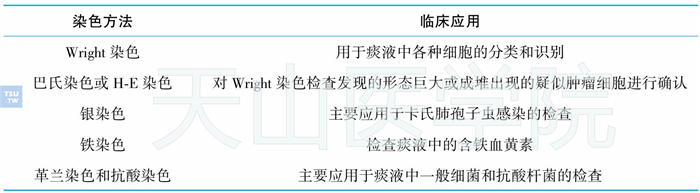 痰液的显微镜检验涂片染色法的临床应用