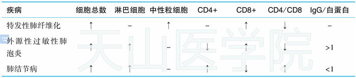 常见间质性肺病患者BALF的细胞成分变化情况