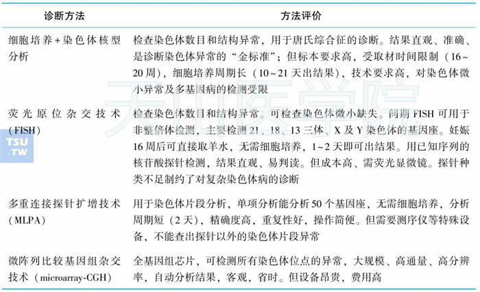 常见细胞遗传学及分子生物学技术在产前诊断中的应用及评价