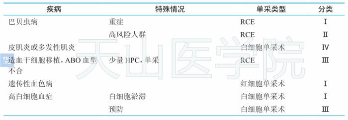 不同疾病单采特殊情况、单采类型及建议程度