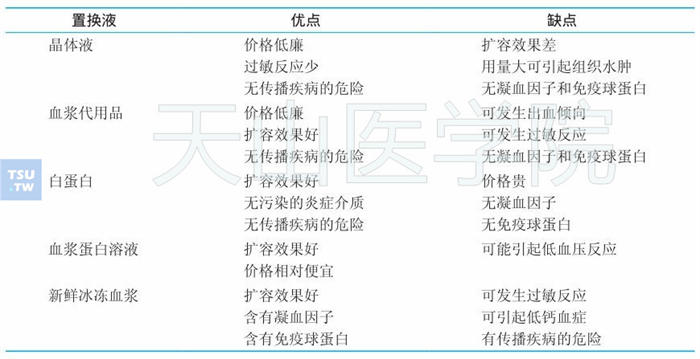 各种置换液的优缺点