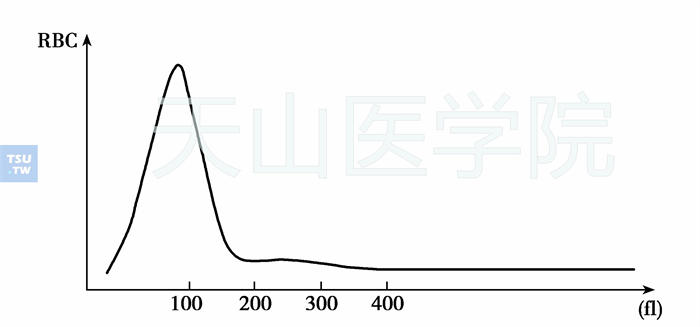 正常红细胞直方图